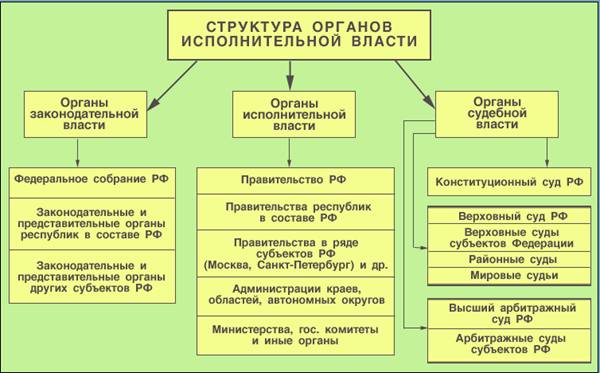 Разделение властей в России